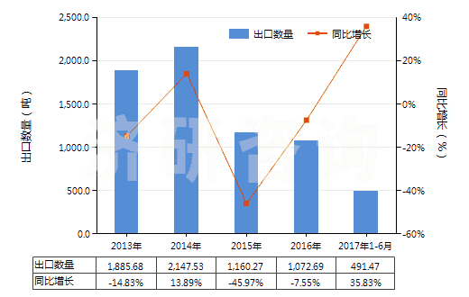 2013-2017年6月中國液體提升機(jī)用零件(HS84139200)出口量及增速統(tǒng)計(jì)
